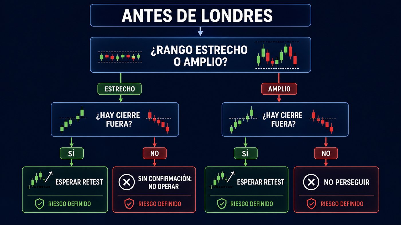 Árbol de decisión para operar la apertura de Londres